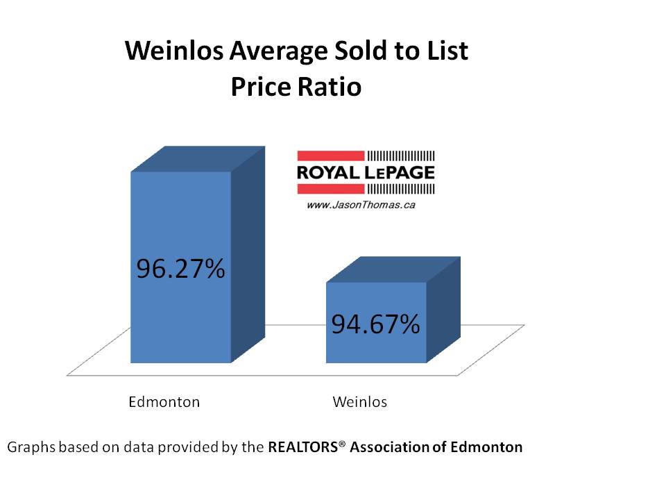 Weinlos average sold to list price ratio millwoods Edmonton